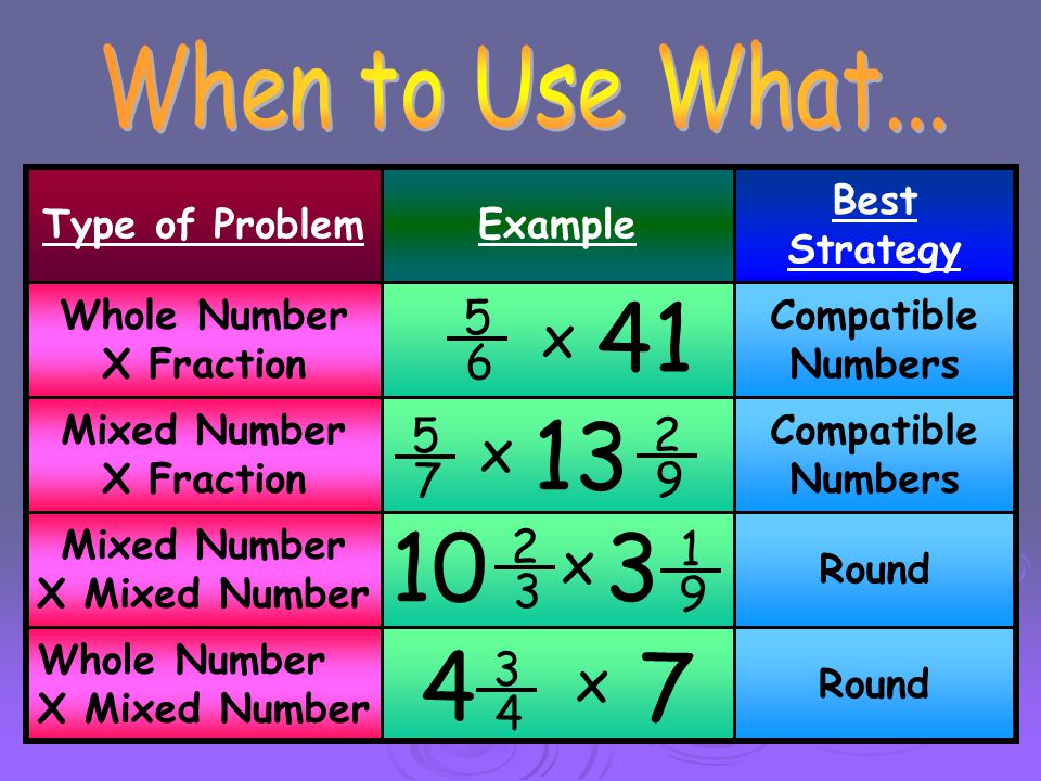 When to Use What... Type of Problem. Example. Best Strategy. Whole Number X Fraction