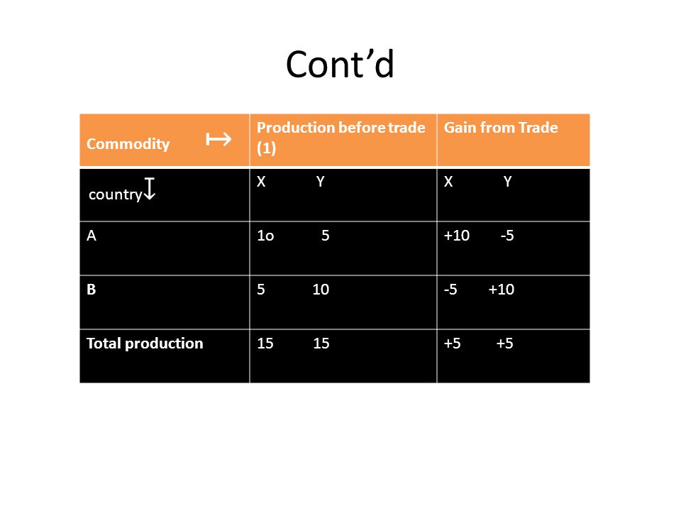 Cont’d Commodity ↦ Production before trade (1) Gain from Trade X Y A