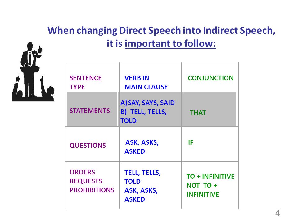 When changing Direct Speech into Indirect Speech,