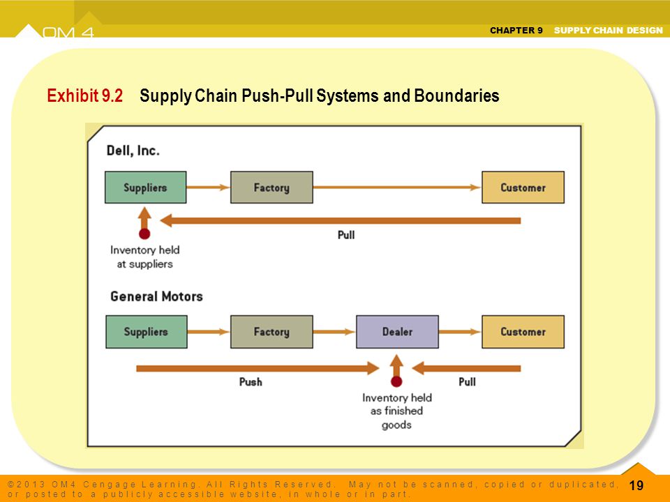Exhibit 9.2 Supply Chain Push-Pull Systems and Boundaries