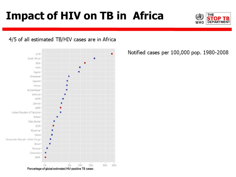 TB And HIV: From Clinical Practice To Public Health Action - Ppt Download