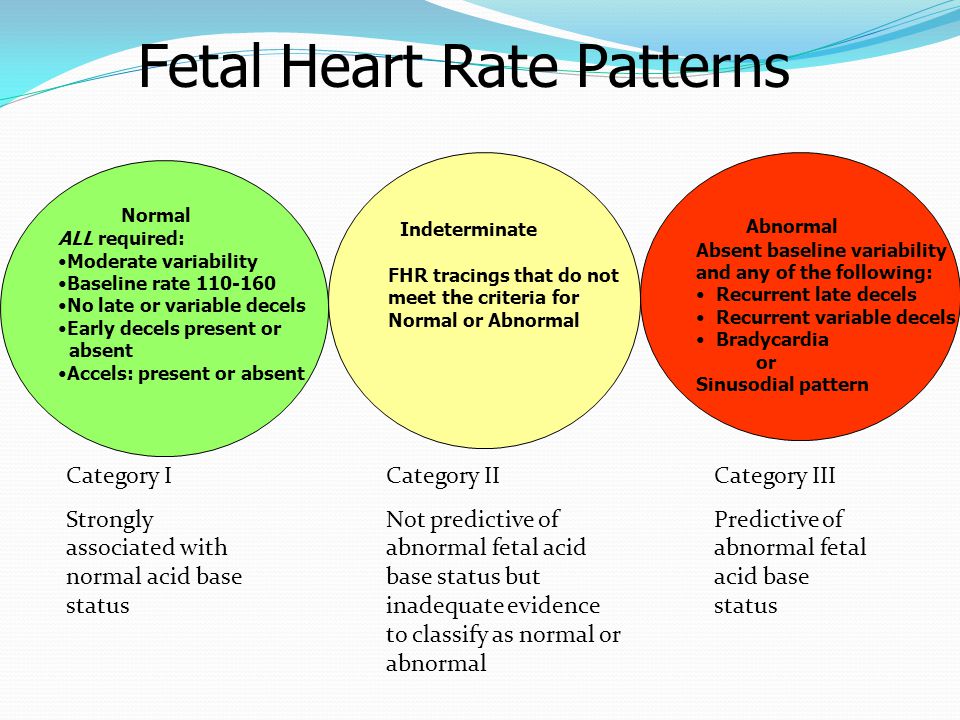 Fetal Heart Rate Categories Chart