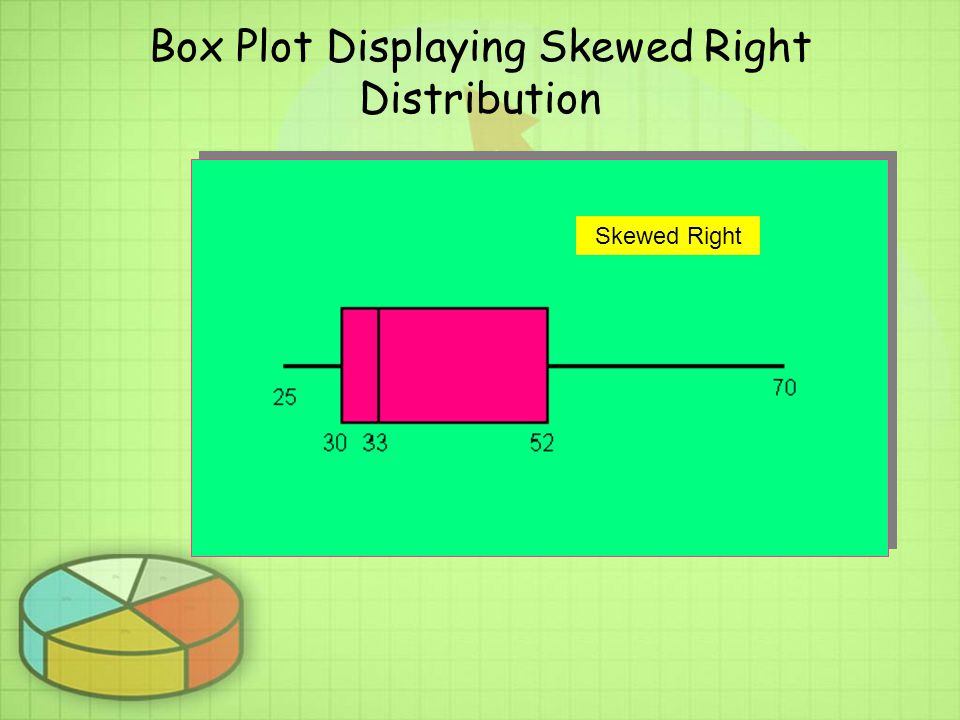 Box Plot Displaying Skewed Right Distribution