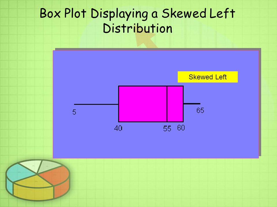 Box Plot Displaying a Skewed Left Distribution