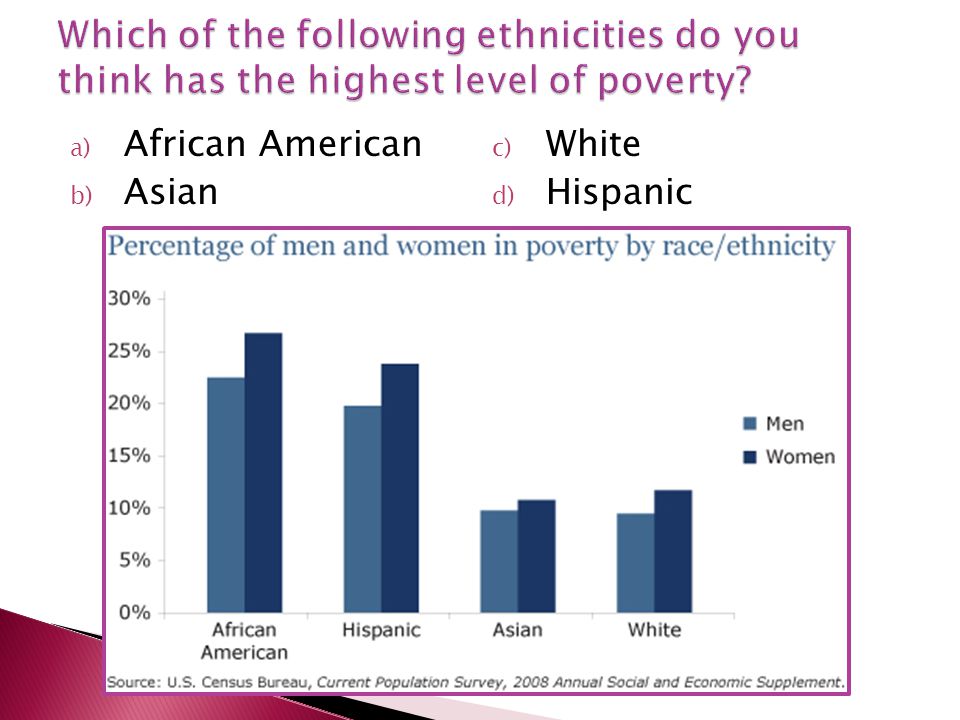 Which of the following ethnicities do you think has the highest level of poverty