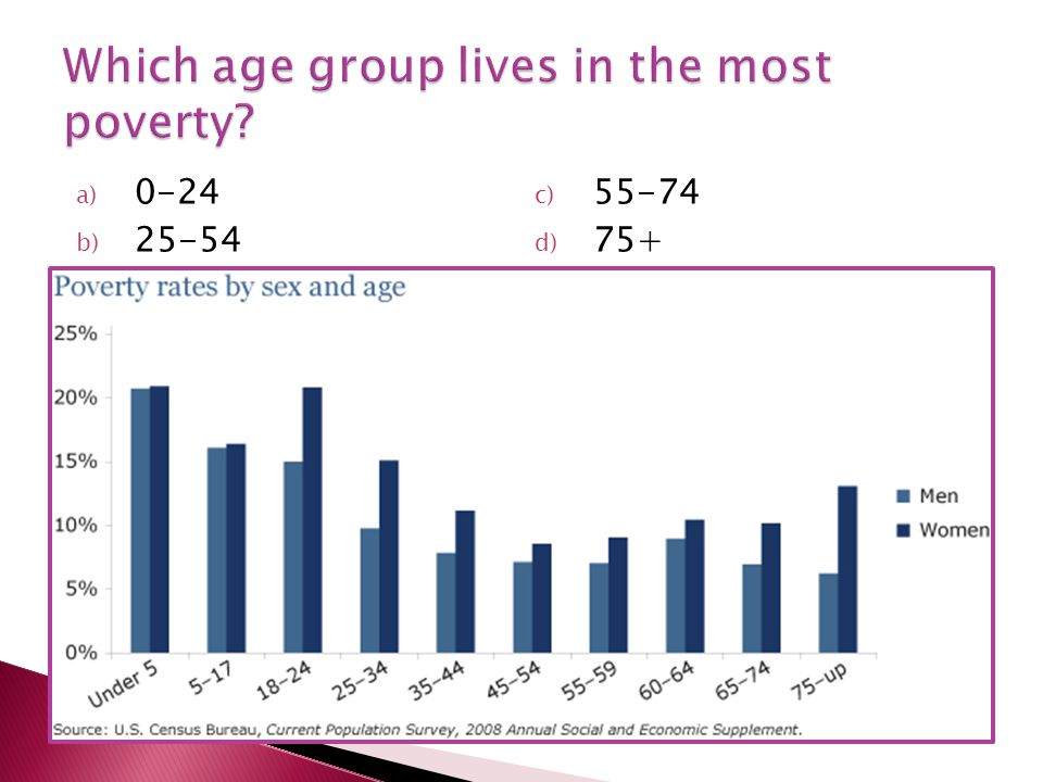 Which age group lives in the most poverty