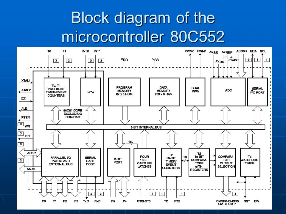 Block diagram of the microcontroller 80C552