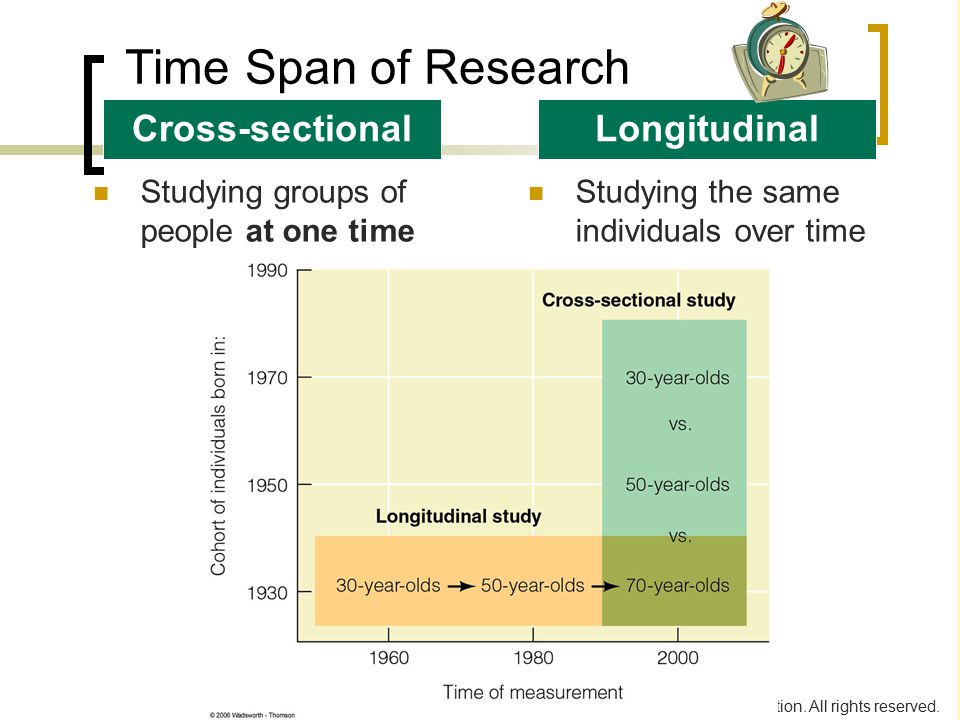 Time Span of Research Cross-sectional Longitudinal
