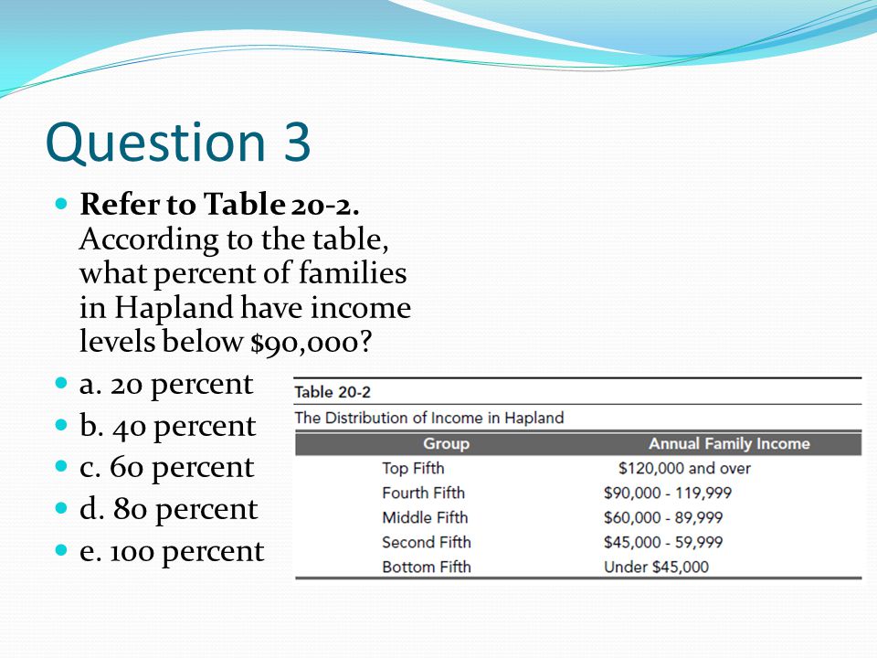 Question 3 Refer to Table According to the table, what percent of families in Hapland have income levels below $90,000