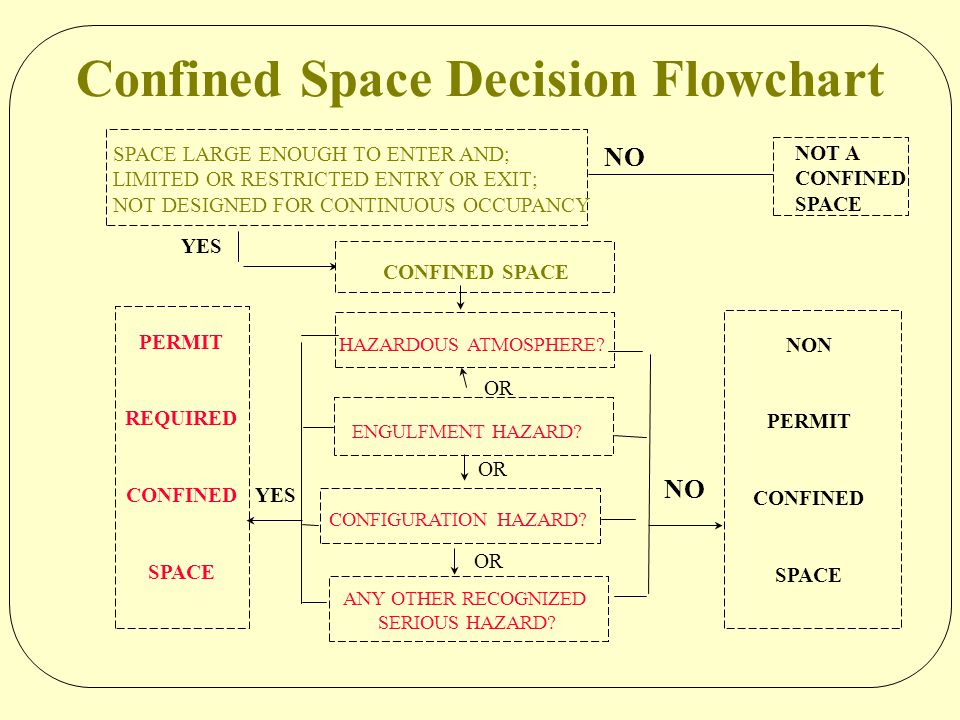 Confined Space Rescue Plan Flow Chart