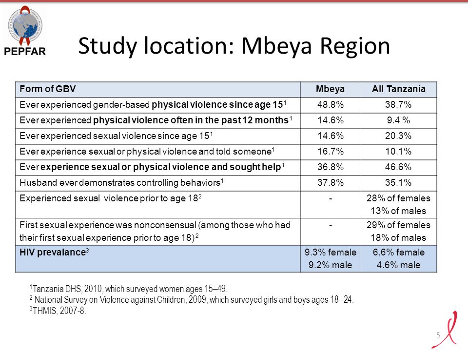 Study location: Mbeya Region