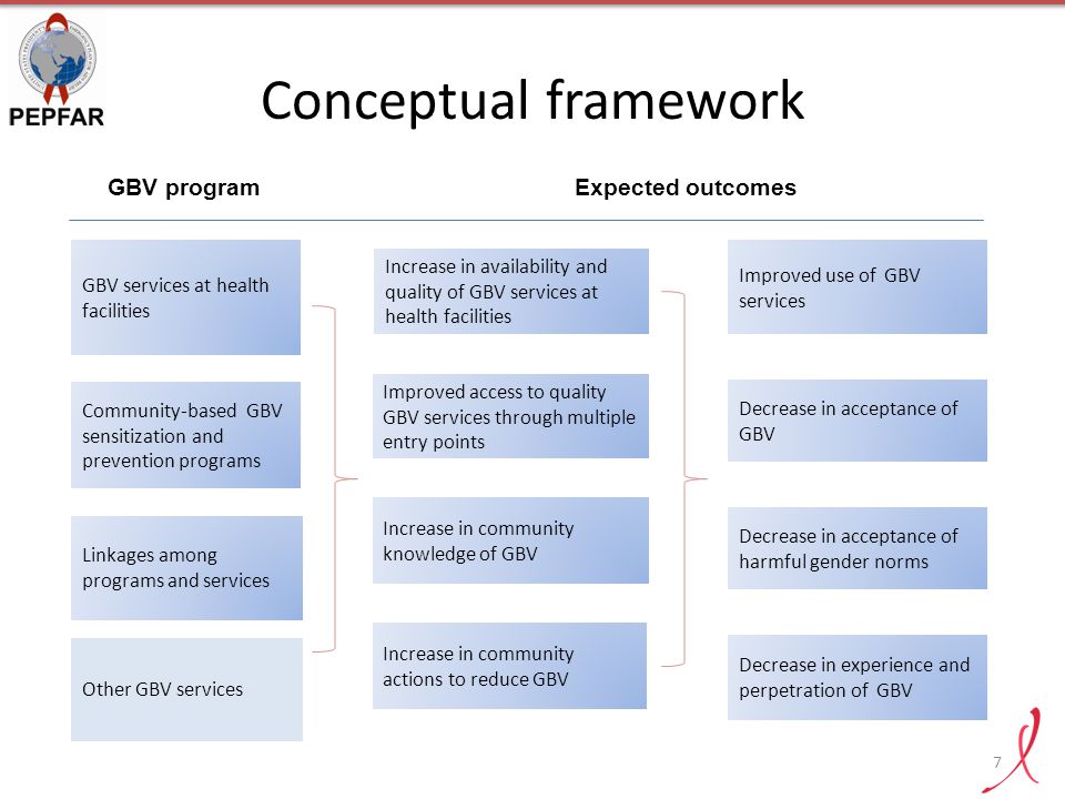Conceptual framework GBV program Expected outcomes
