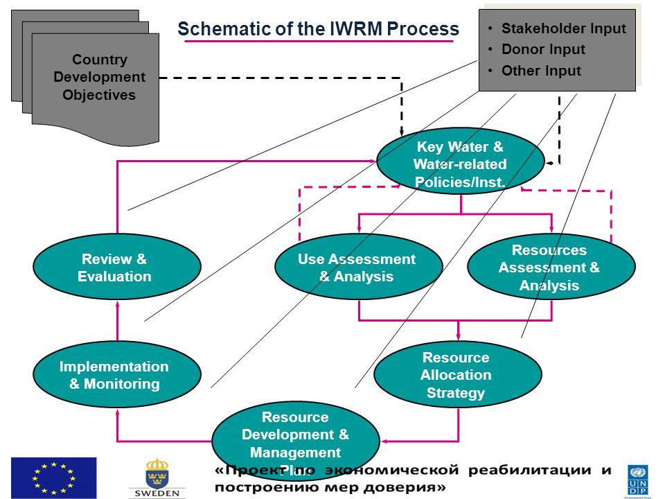 Schematic of the IWRM Process