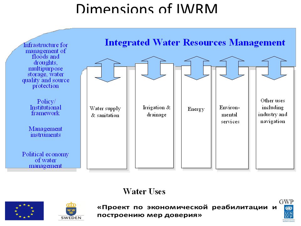 Dimensions of IWRM GWP
