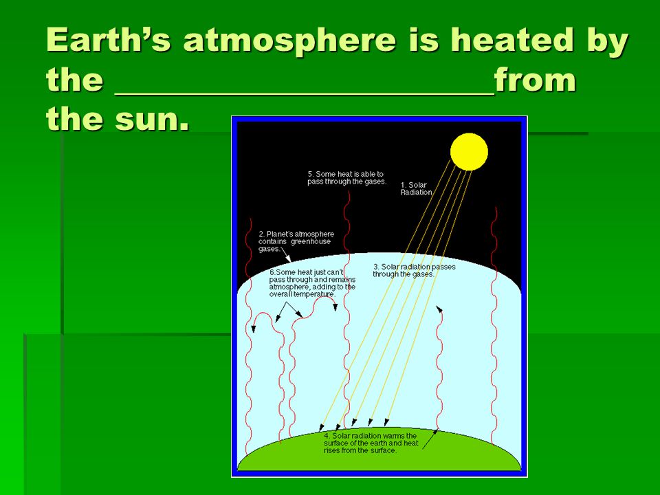 Earth’s atmosphere is heated by the _______________________from the sun.