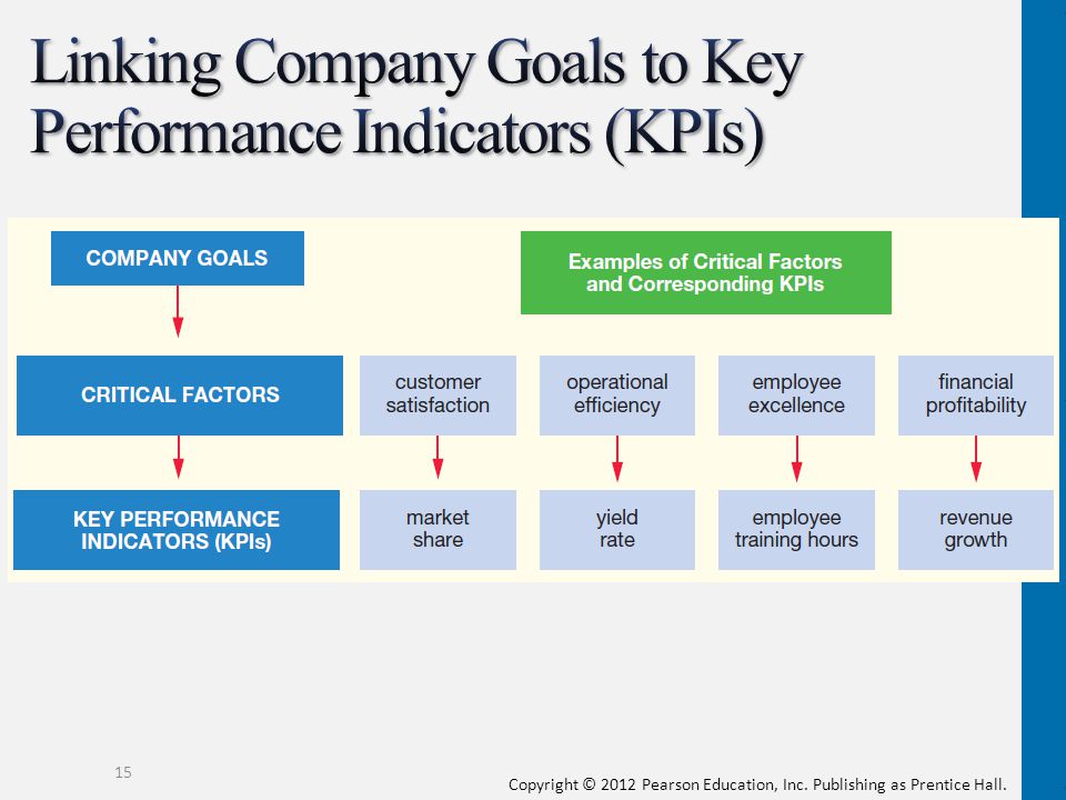 Performance indicators. Company Performance indicators. Key Financial indicators. Financial indicators of the Company. Indicators of Financial profitability.