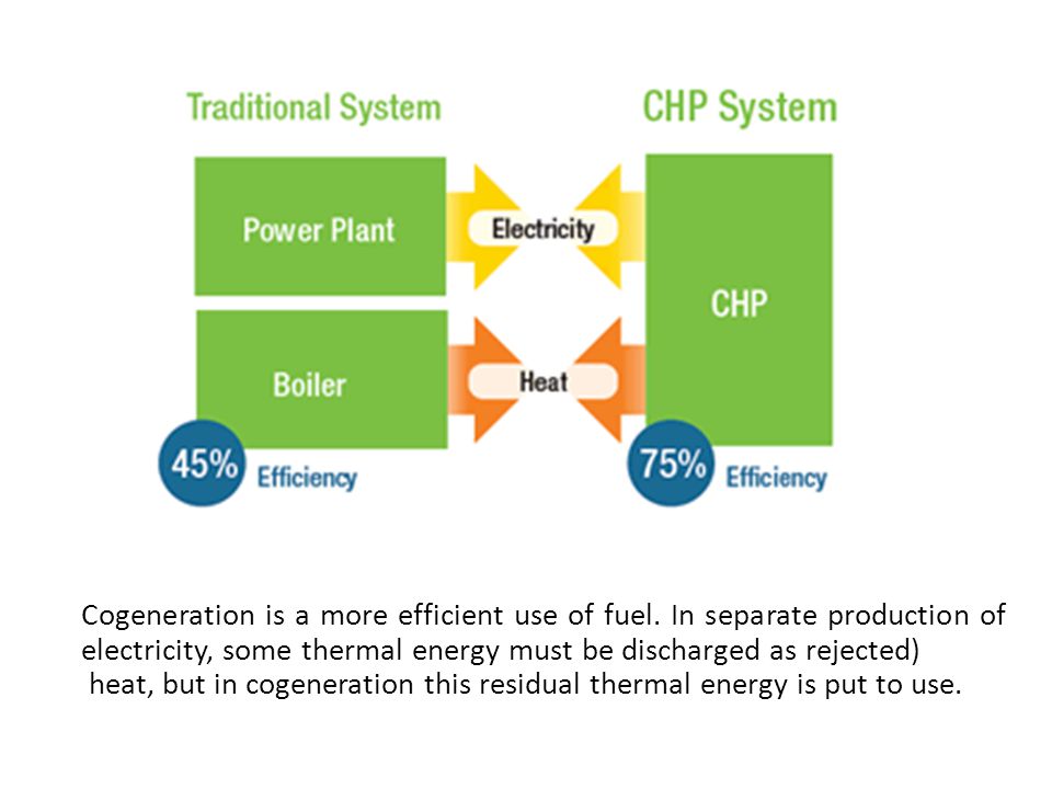 Cogeneration is a more efficient use of fuel