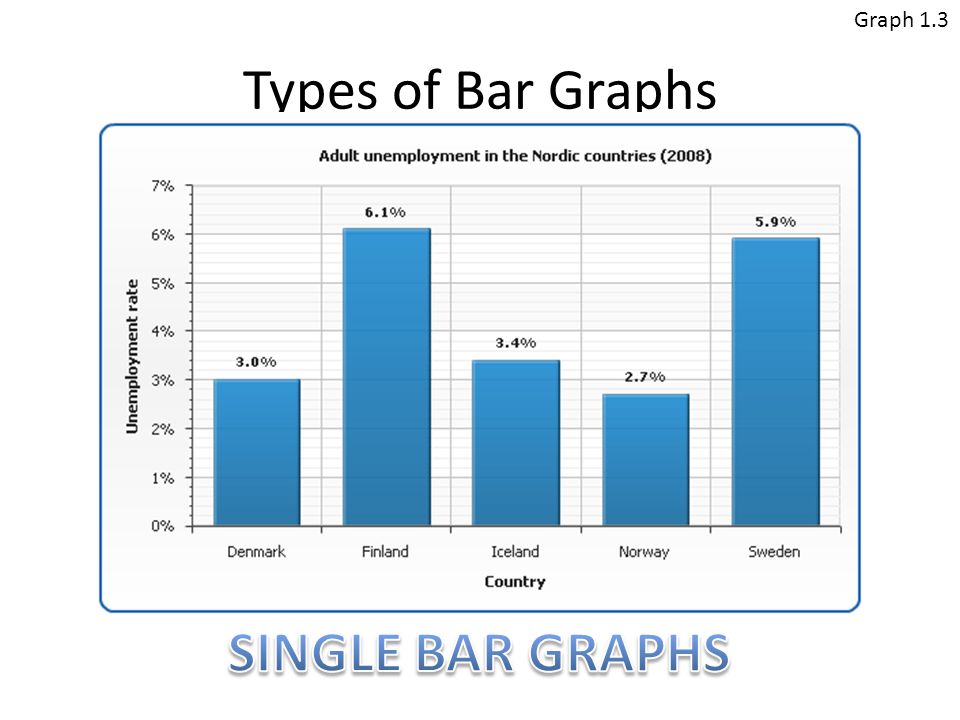 Single bar graphs. 