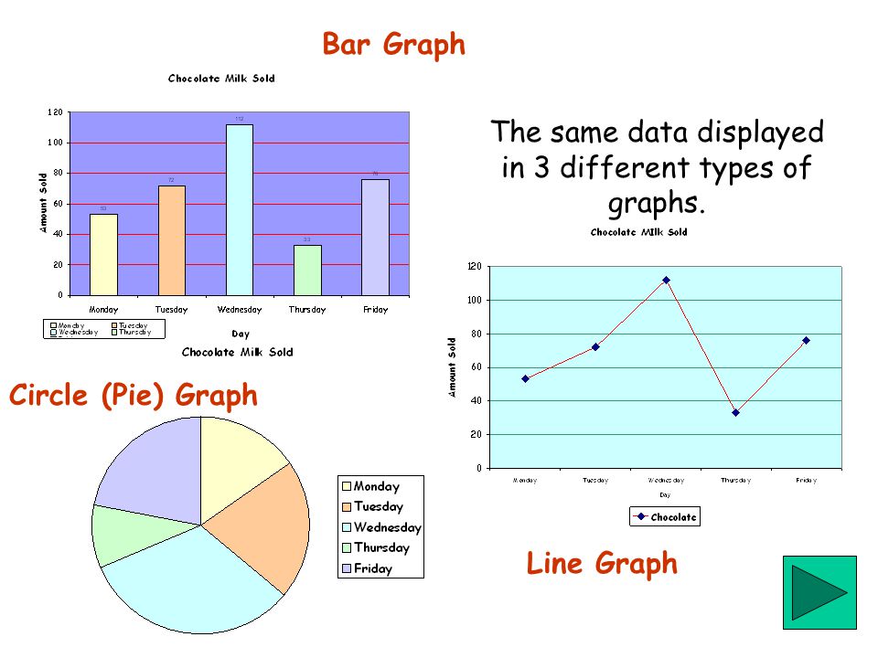 The same data displayed in 3 different types of graphs.