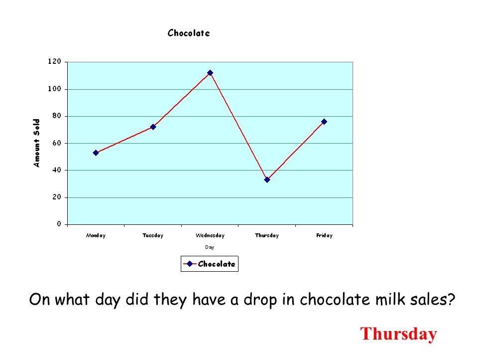 On what day did they have a drop in chocolate milk sales