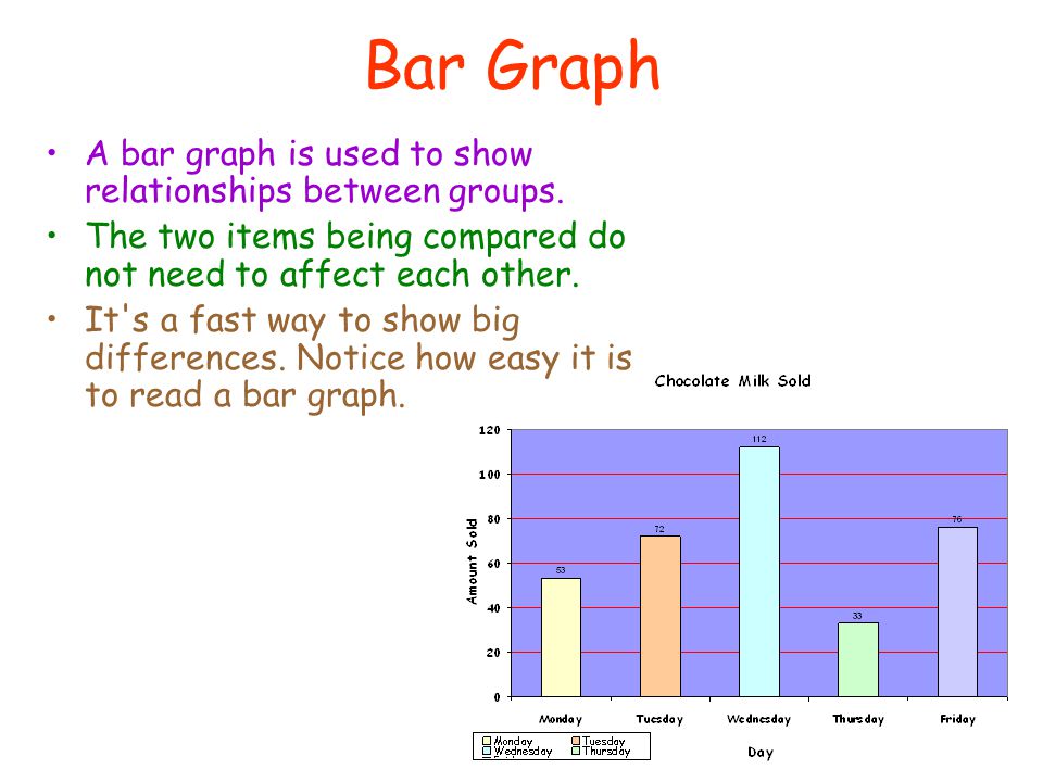 Bar Graph A bar graph is used to show relationships between groups.