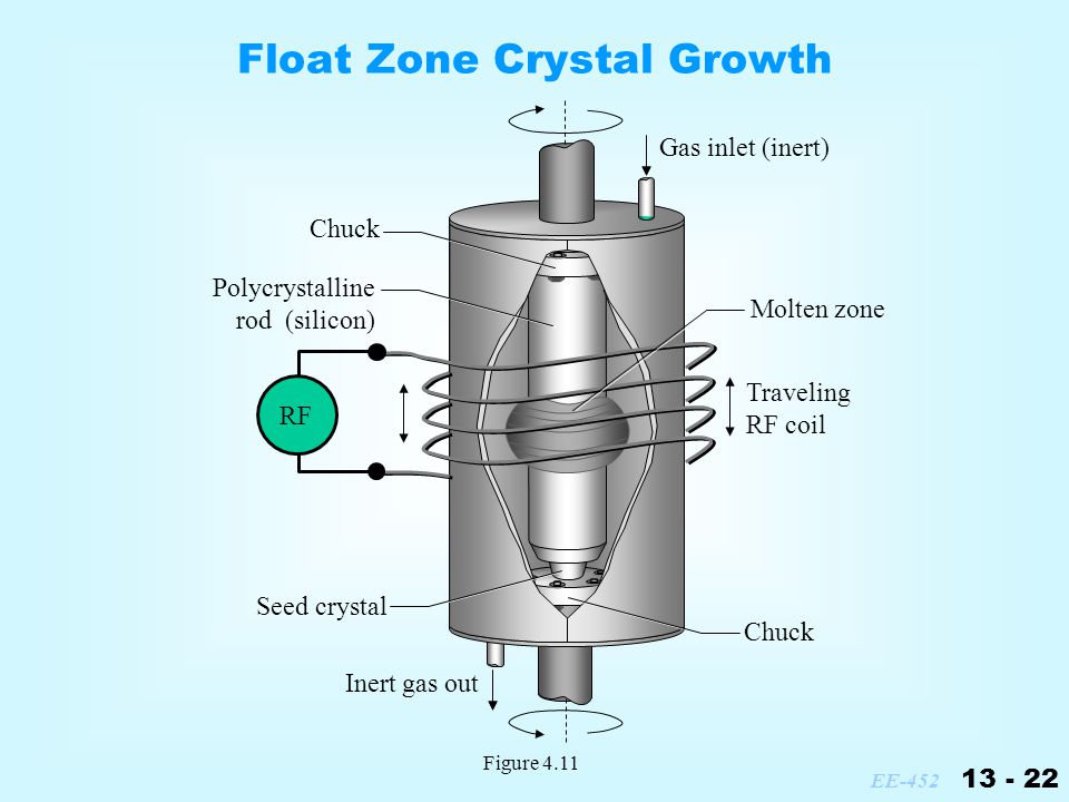 Silicon Crystal Structure and Growth (Plummer - Chapter 3) - ppt video  online download