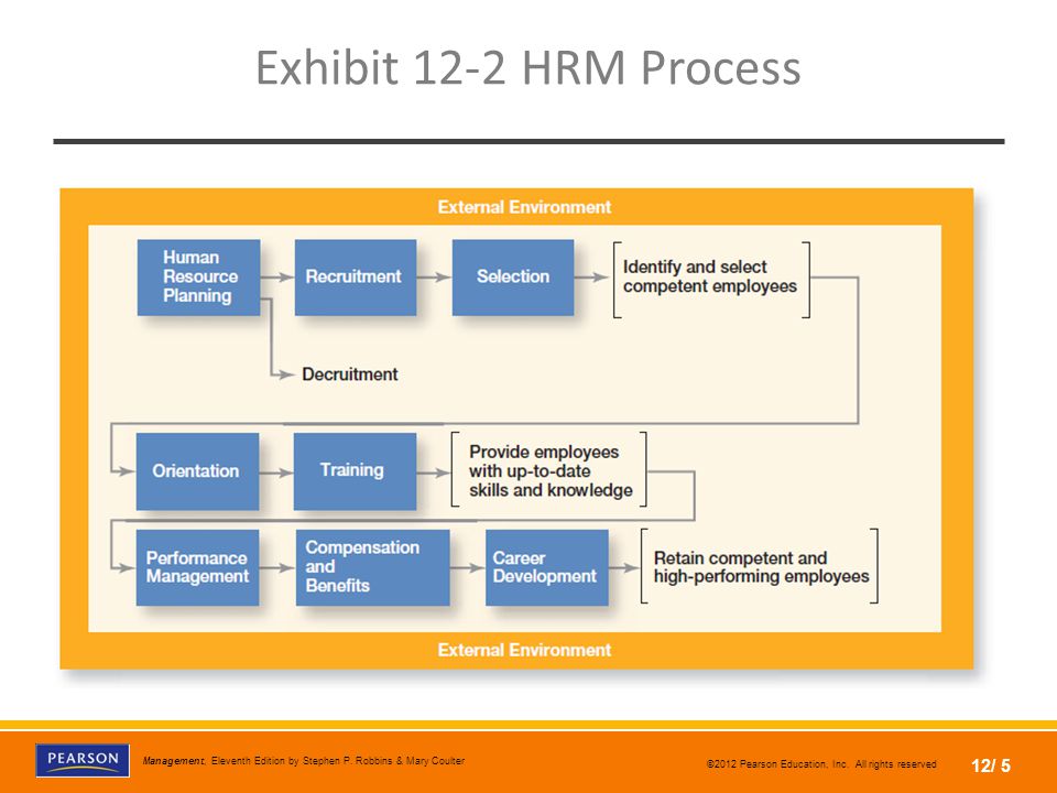 Exhibit 12-2 HRM Process