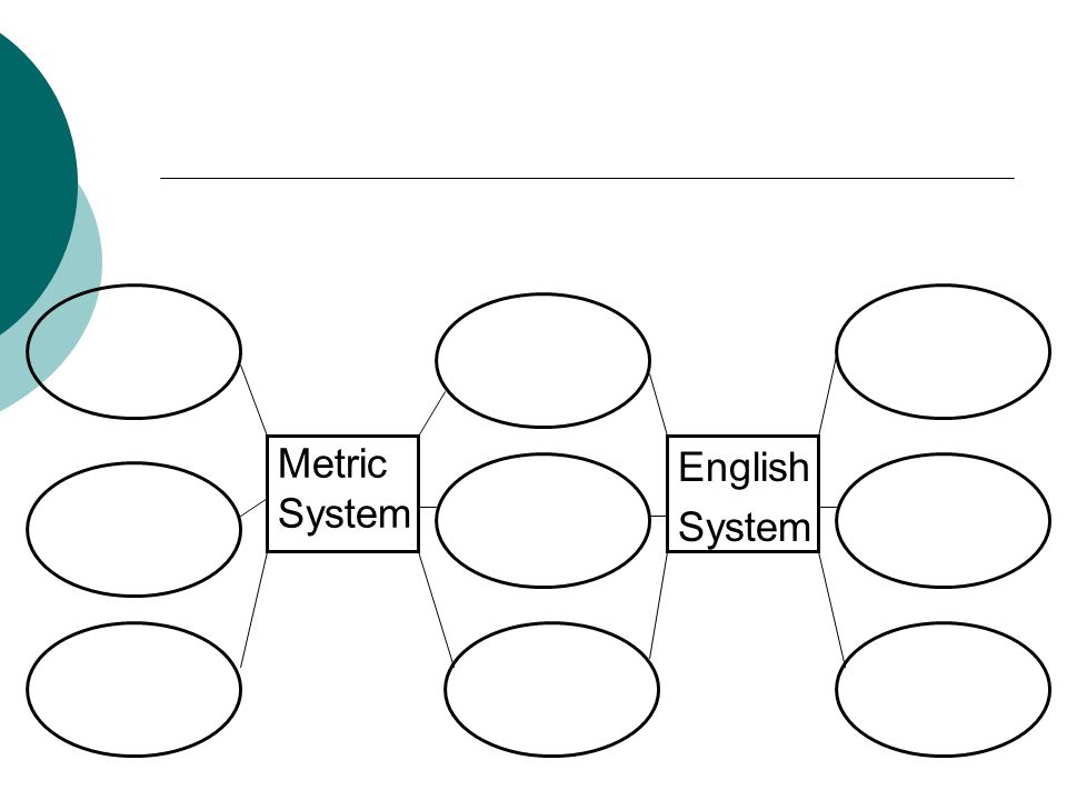 Metric System English System
