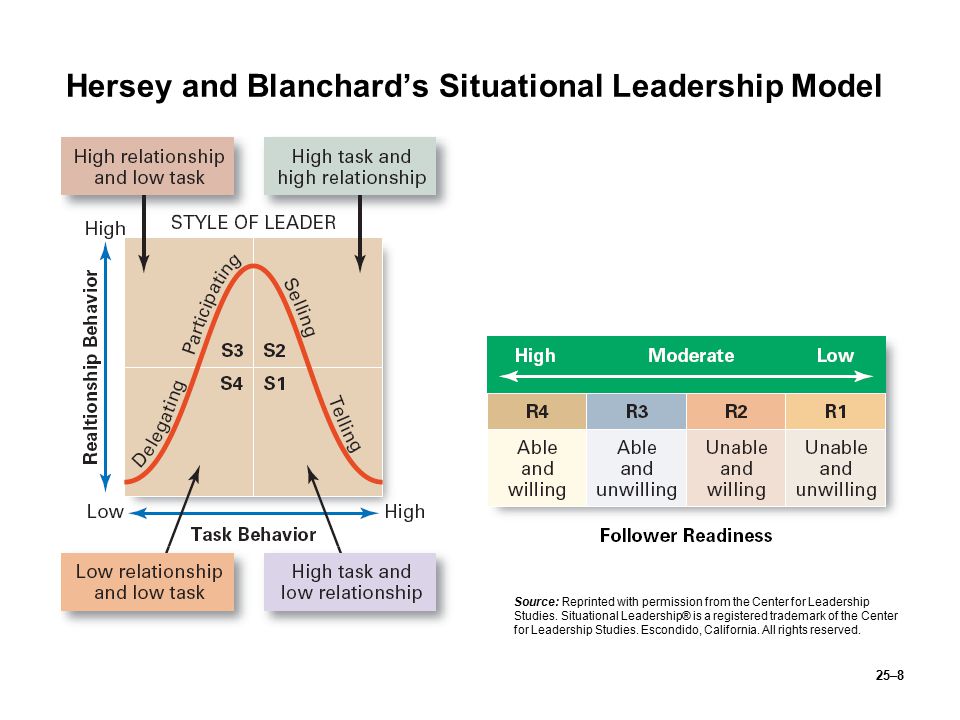 Hersey and Blanchard’s Situational Leadership Model