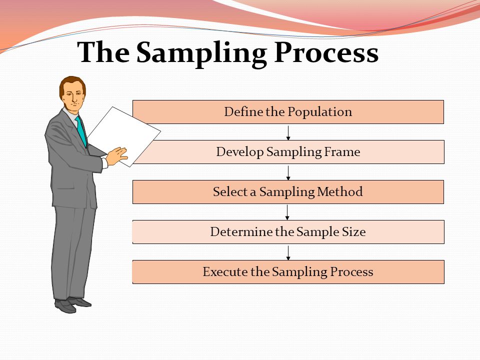 The Sampling Process Define the Population Develop Sampling Frame