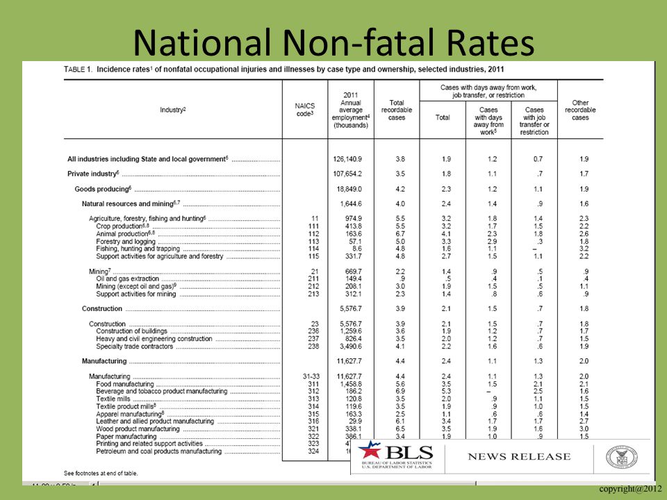 National Non-fatal Rates