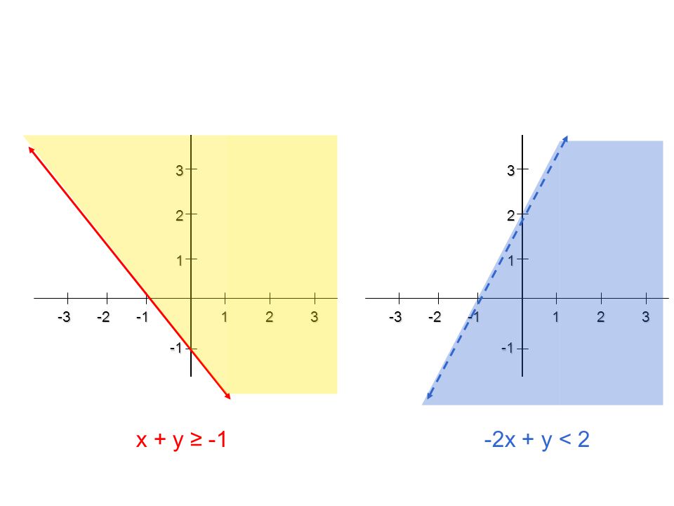 x + y ≥ -1 -2x + y < 2