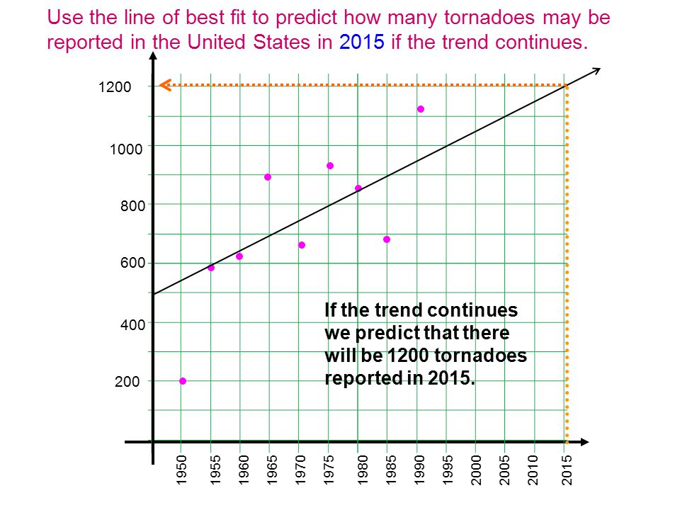 Use the line of best fit to predict how many tornadoes may be reported in the United States in 2015 if the trend continues.