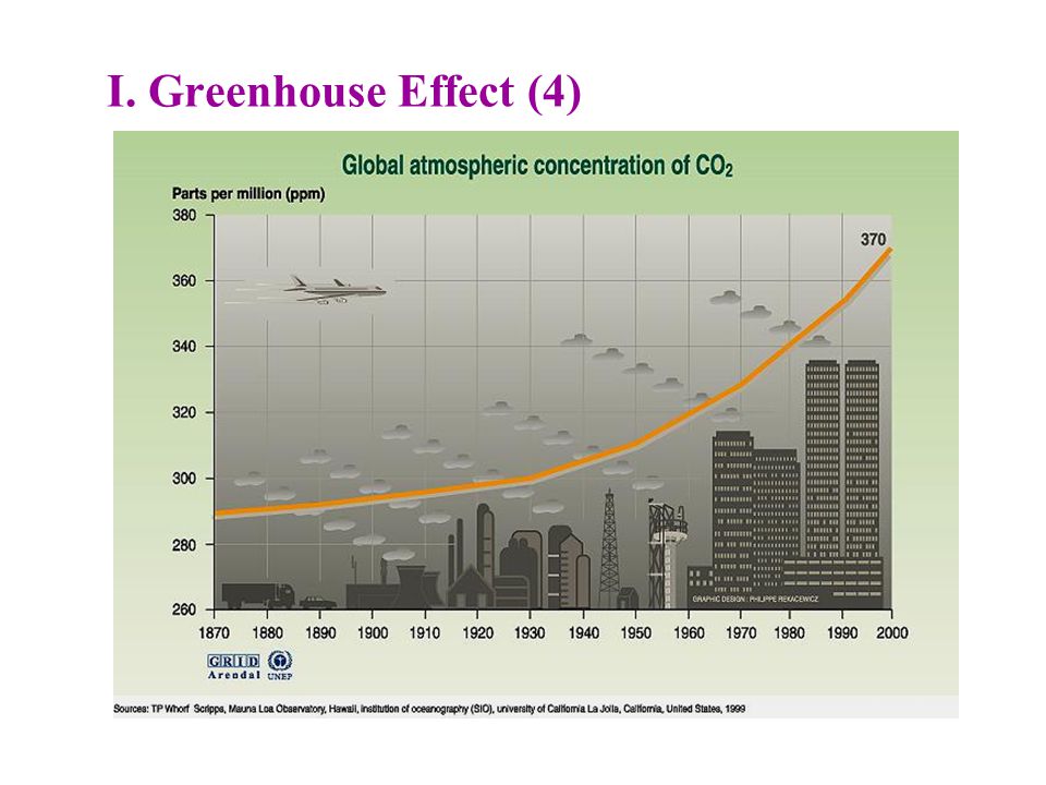 I. Greenhouse Effect (4)
