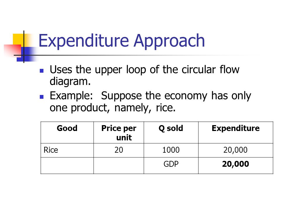 Expenditure Approach Uses the upper loop of the circular flow diagram.