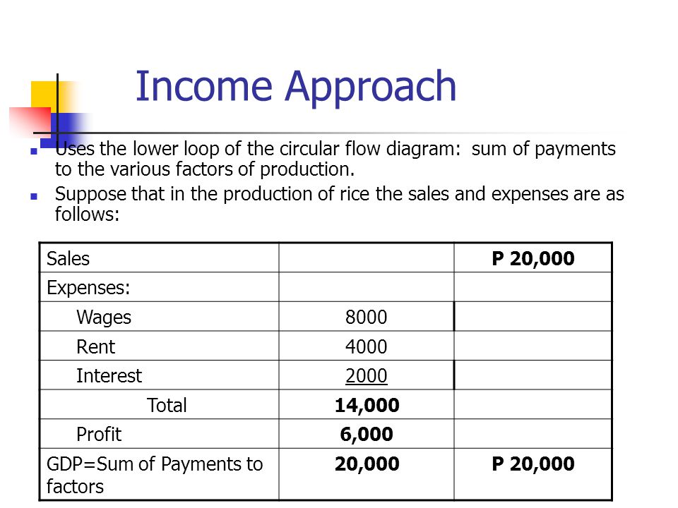 Income Approach Uses the lower loop of the circular flow diagram: sum of payments to the various factors of production.