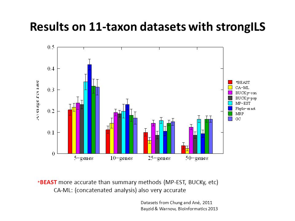 Results on 11-taxon datasets with strongILS