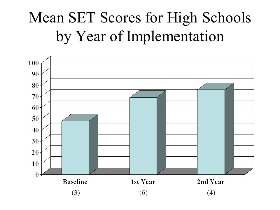 Mean SET Scores for High Schools by Year of Implementation