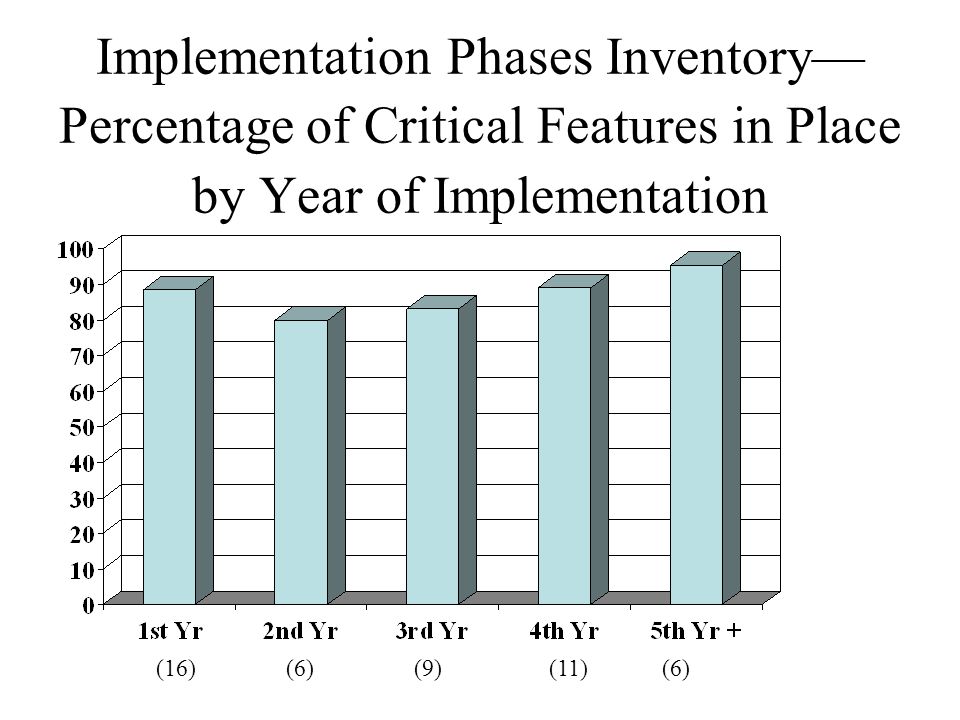 Implementation Phases Inventory—Percentage of Critical Features in Place by Year of Implementation