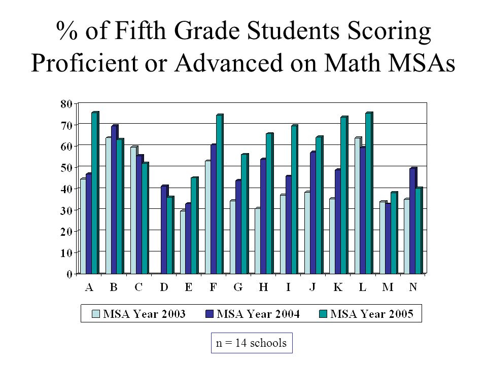 % of Fifth Grade Students Scoring Proficient or Advanced on Math MSAs