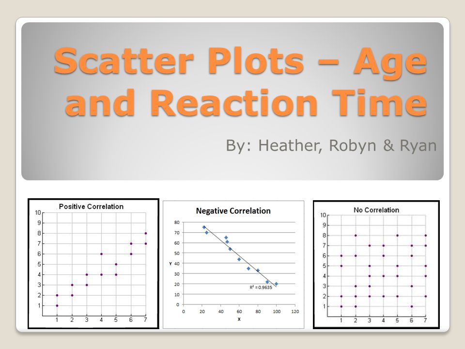 Scatter Plots – Age and Reaction Time
