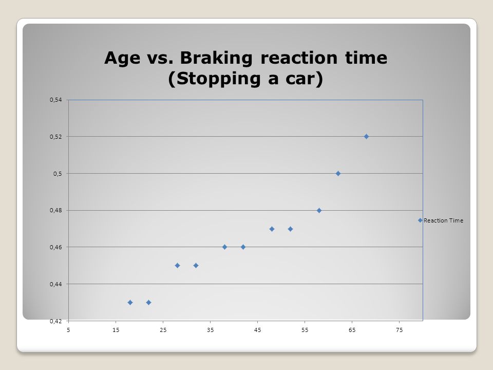 Age vs. Braking reaction time (Stopping a car)