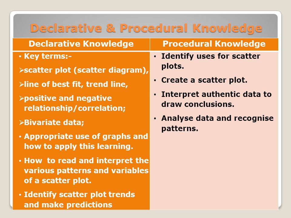 Declarative & Procedural Knowledge