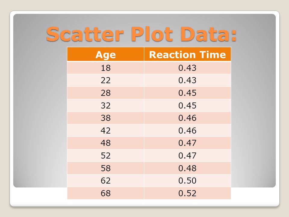 Scatter Plot Data: Age Reaction Time