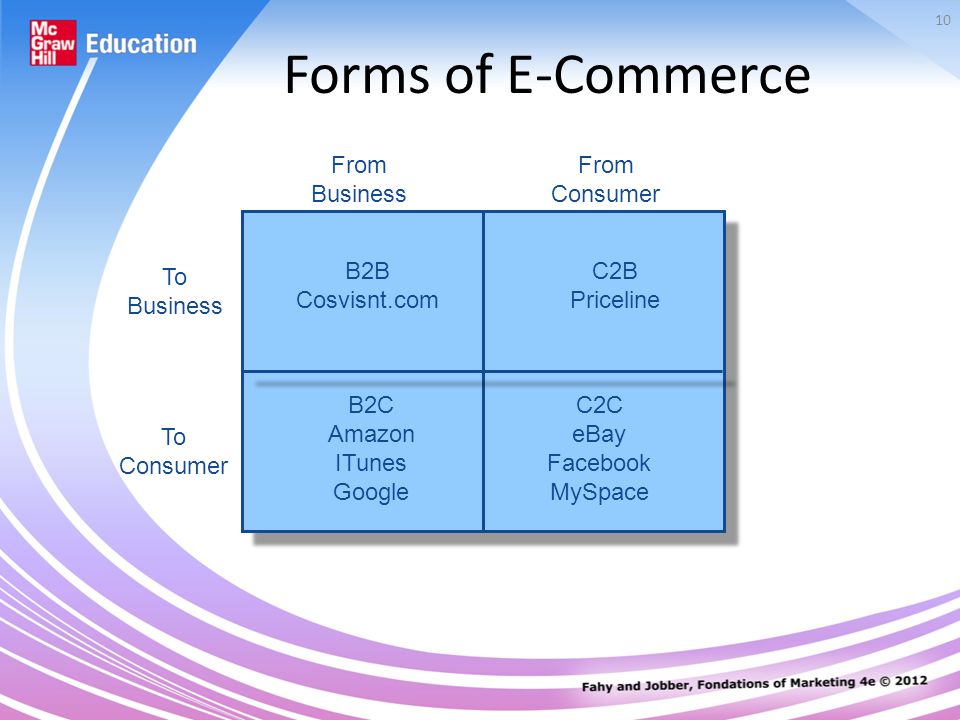 Forms of E-Commerce From Business From Consumer B2B Cosvisnt.com C2B
