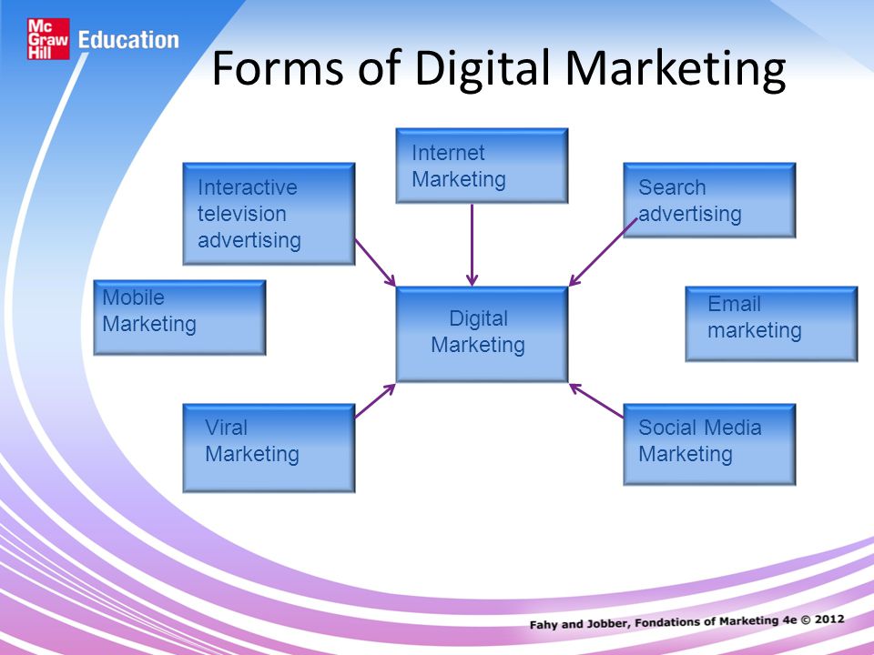 Forms of Digital Marketing