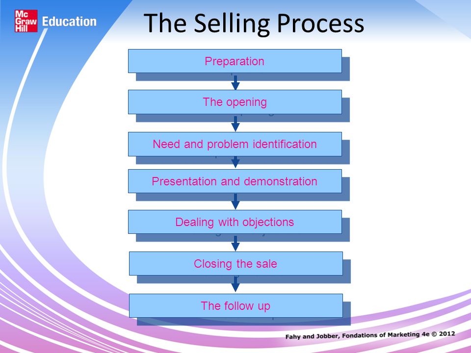The Selling Process Preparation The opening