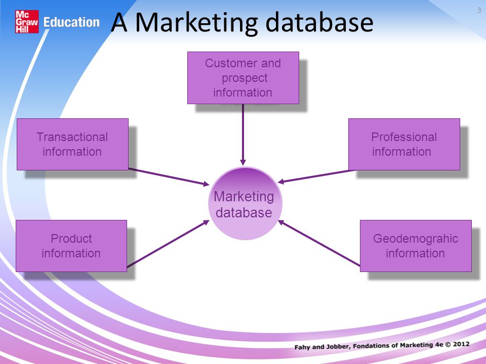 A Marketing database Marketing database Customer and prospect