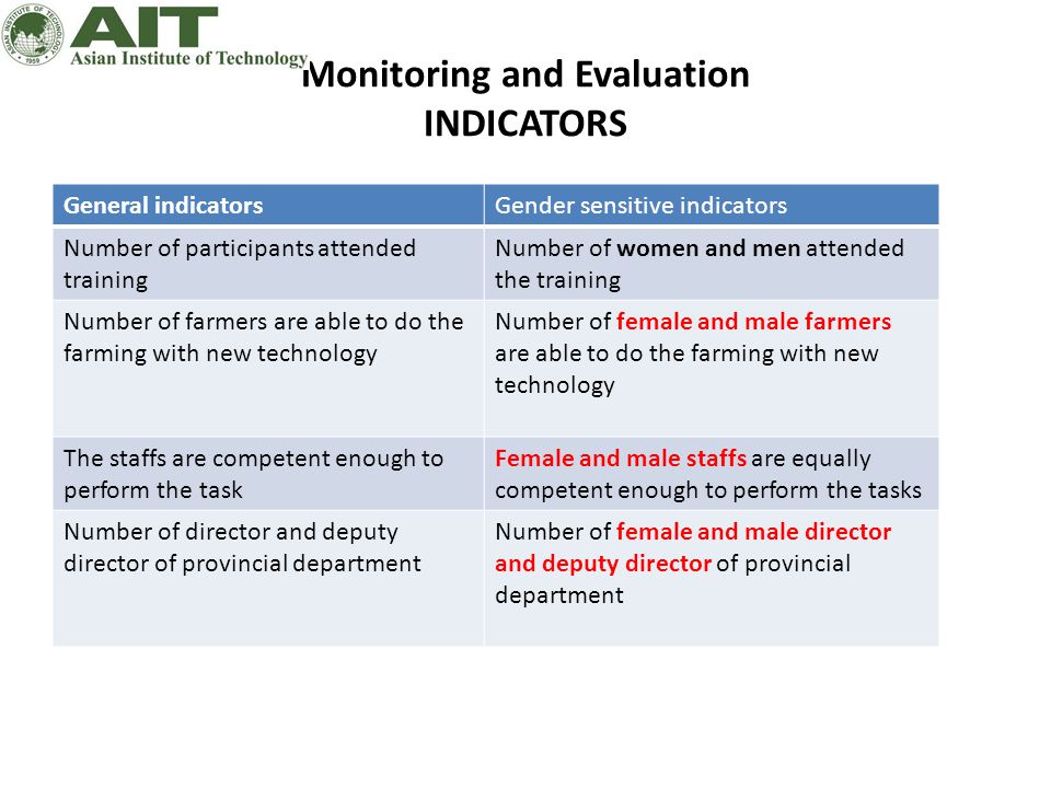 Monitoring and Evaluation INDICATORS