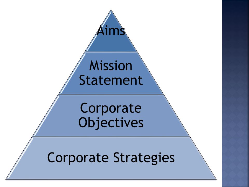 Aims Mission Statement Corporate Objectives Corporate Strategies